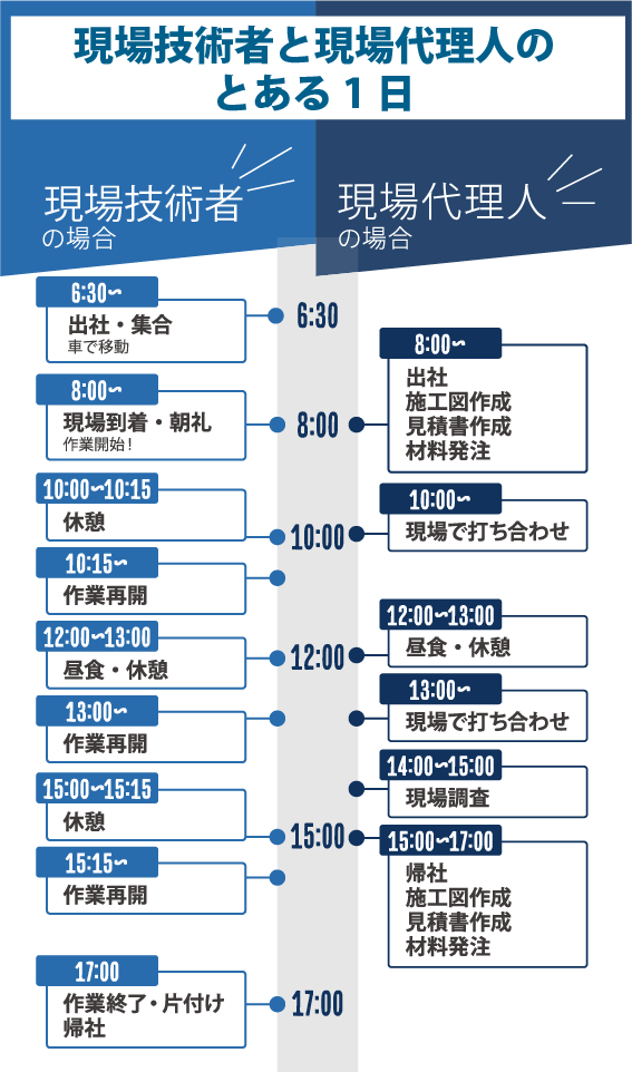 現場技術者と現場代理人の とある1日